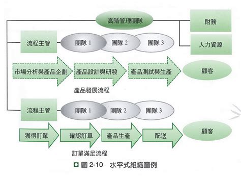 組織設計六大構面口訣|組織管理》組織結構與設計